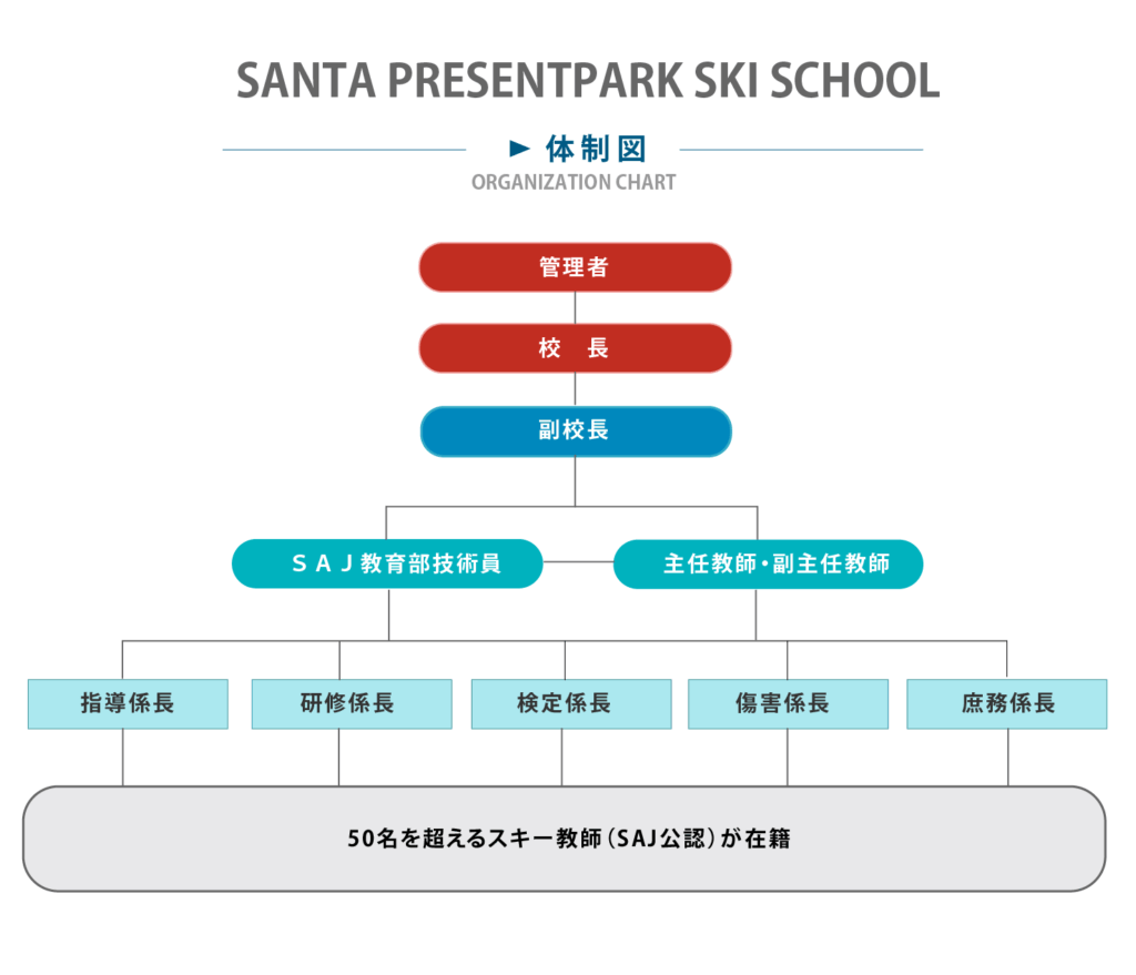 スキースクール体制図